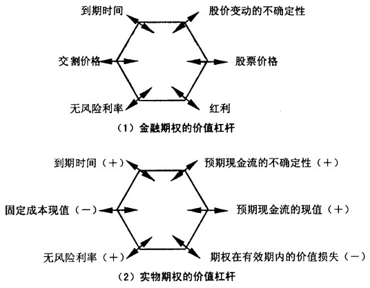 净现值法