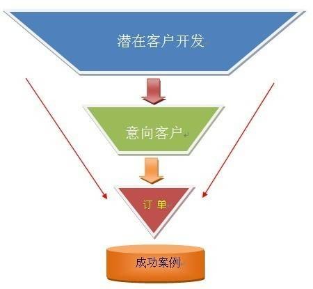 销售流程