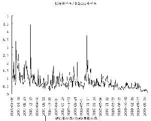 贷款拨备率