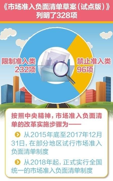 市场准入负面清单(国务院明确列出在中华人民共和国境内禁止和限制投资经营的行业、领域、业务的清单)
