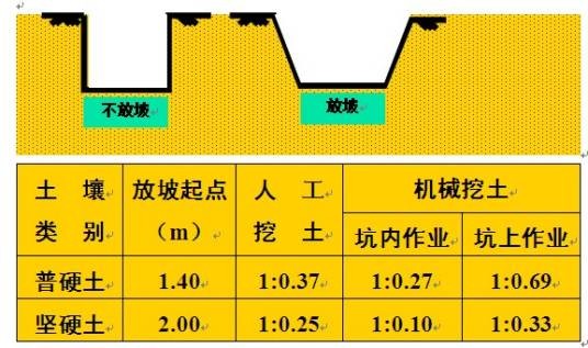 土方放坡系数