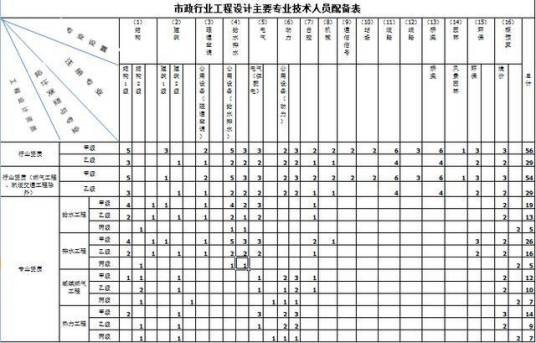 人员配备