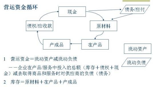 营运资金