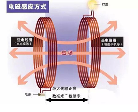 电磁共振