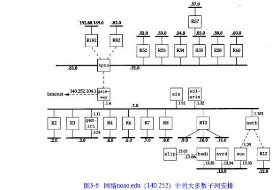 子网