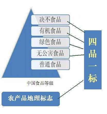 四品一标