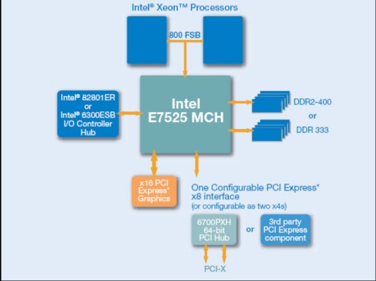 Intel E7525