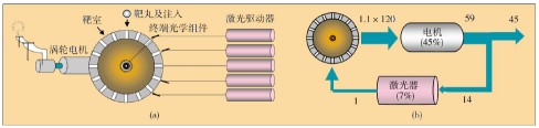 惯性聚变能
