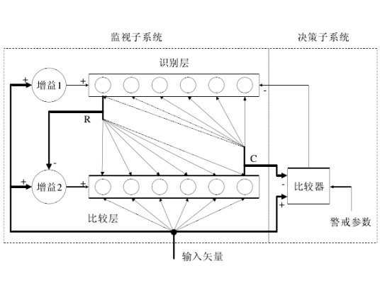 自适应共振理论