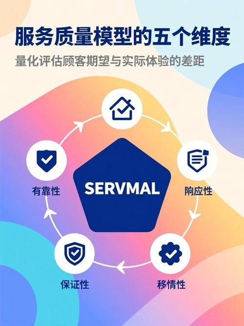 服务质量（基于SERVQUAL模型的五个维度）