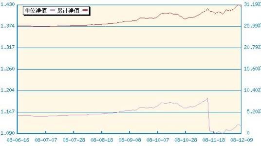 招商安泰债券A
