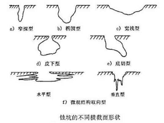 点蚀