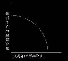 帕累托曲线
