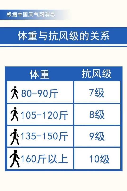 体重抗风指数表