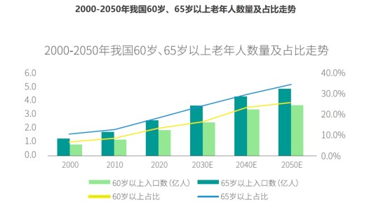 重度老龄化