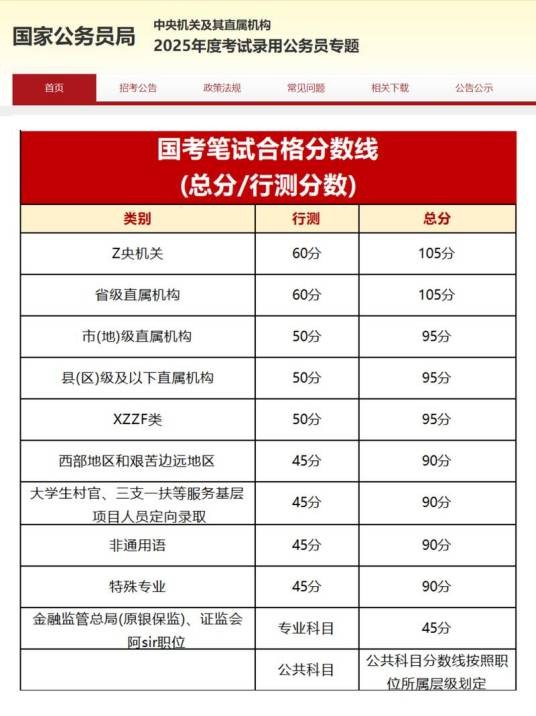 国考分数线