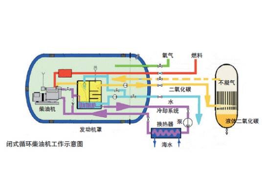 闭式循环柴油机系统