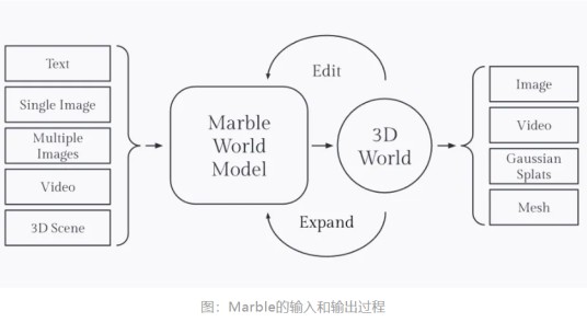 marble（World Labs推出的商用世界模型产品）