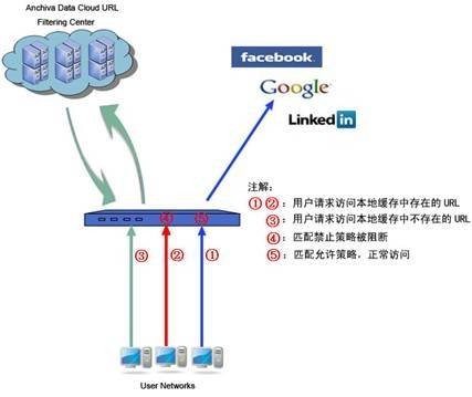 网络内容过滤技术