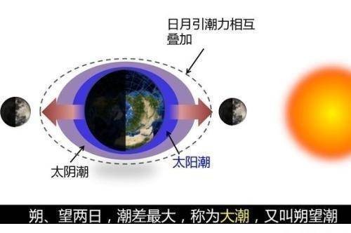 潮汐引力