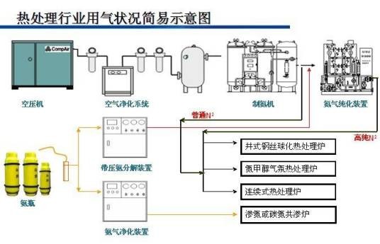 氨气纯化系统