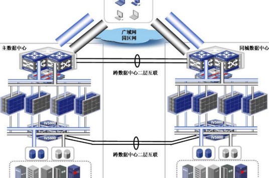 虚拟化数据中心