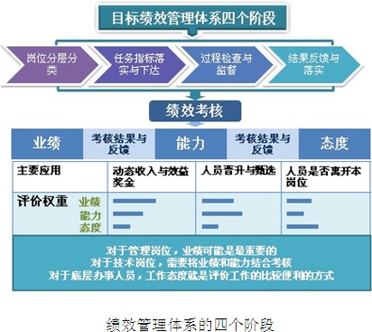 绩效管理循环