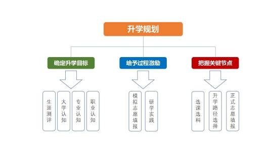 升学规划