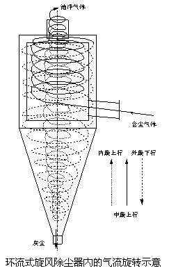 环流式旋风分离器
