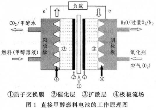 直接甲醇/空气燃料电池
