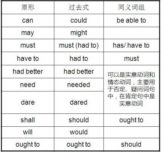 情态动词