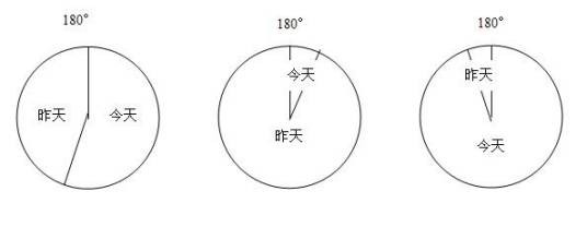 区时制