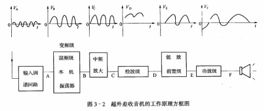 超外差收音机