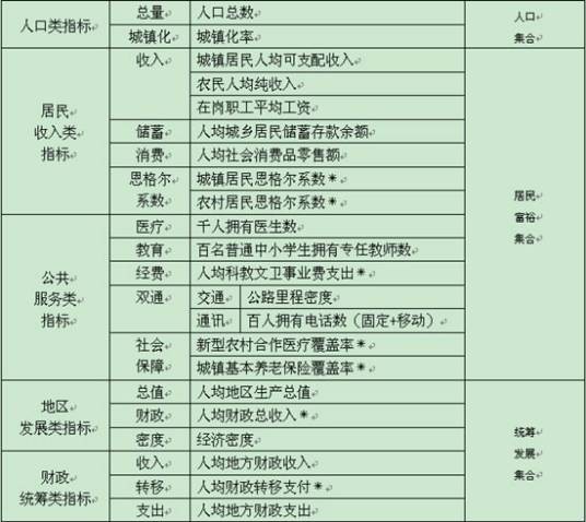 相对富裕程度