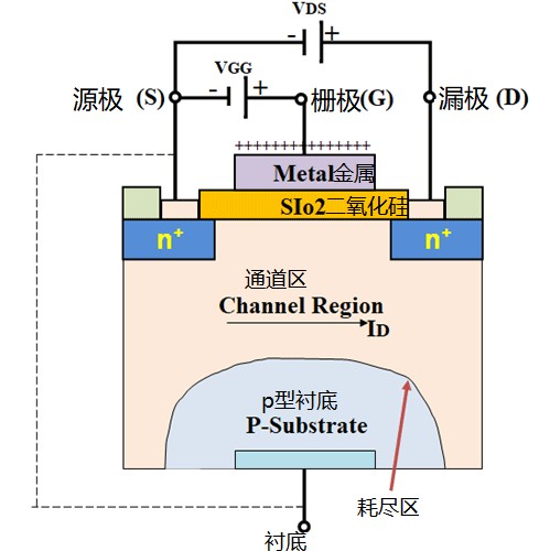 MOS结构