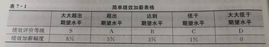 绩效加薪计划